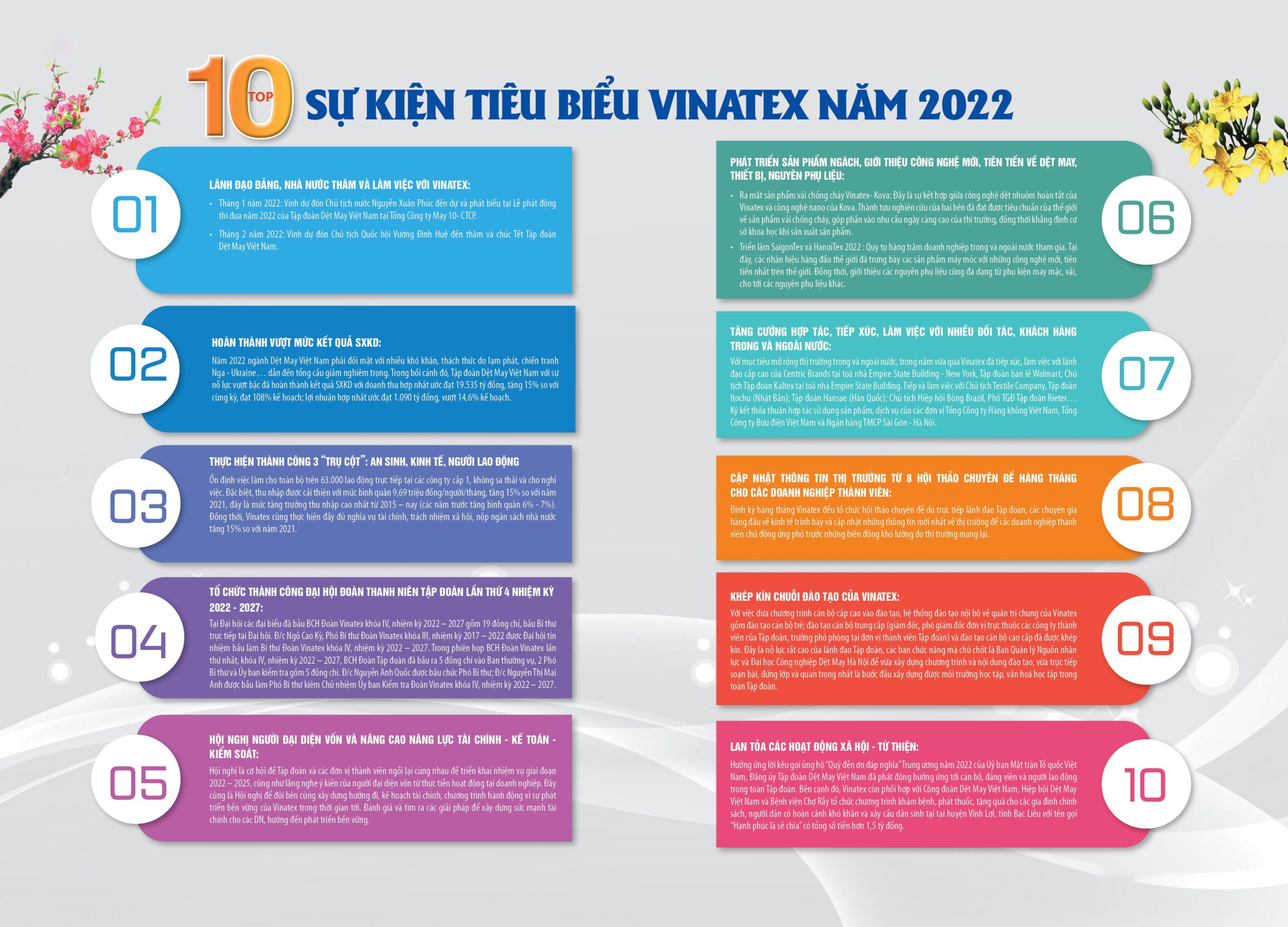 Top 10 sự kiện tiêu biểu Vinatex năm 2022