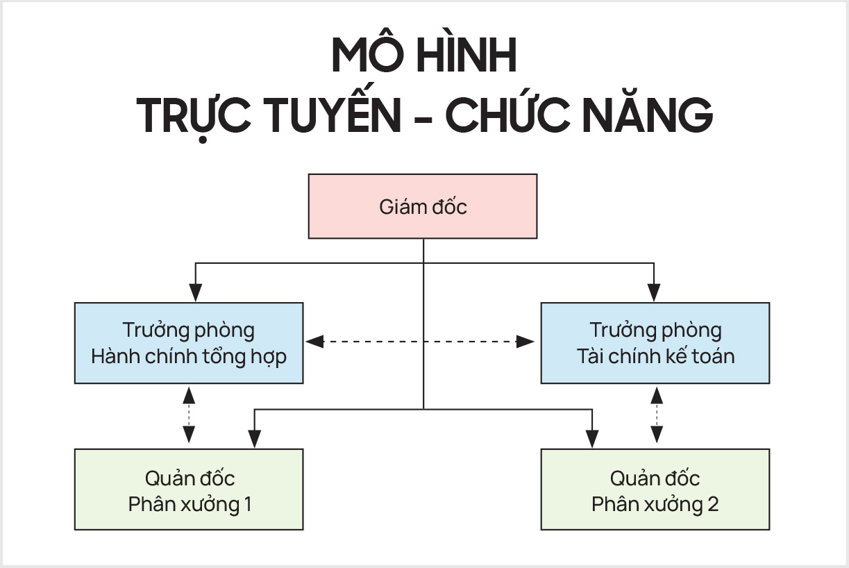 06 mo hinh truc tuyen chuc nang