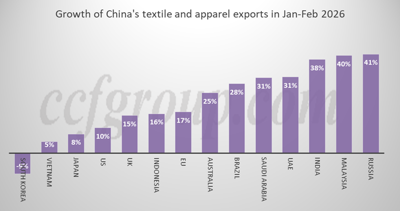Các thị trường mới nổi thúc đẩy tăng trưởng xuất khẩu hàng dệt may của Trung Quốc trong tháng 1-2/2026 2 image003