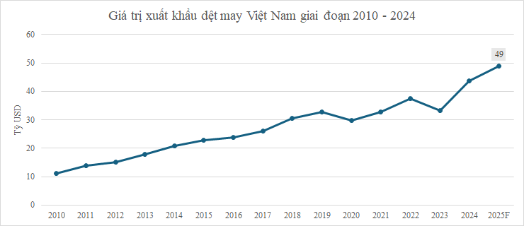 Vinatex tiếp tục đóng vai trò trụ cột - đóng góp 23% doanh thu và 39% lợi nhuận quý 1 của ngành dệt may 1 anh 1
