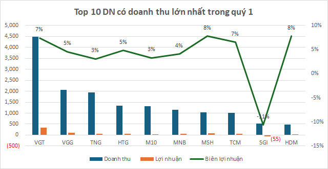 Vinatex tiếp tục đóng vai trò trụ cột - đóng góp 23% doanh thu và 39% lợi nhuận quý 1 của ngành dệt may 3 anh 3