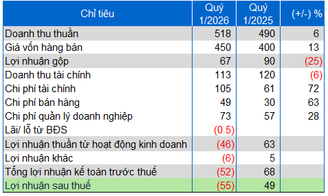 Vinatex tiếp tục đóng vai trò trụ cột - đóng góp 23% doanh thu và 39% lợi nhuận quý 1 của ngành dệt may 5 anh 5