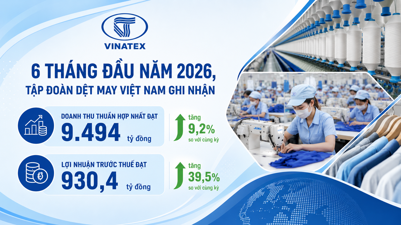 Vinatex ghi nhận lợi nhuận trước thuế tăng 39,5%, đạt 930 tỷ đồng trong 6 tháng đầu năm 2026
