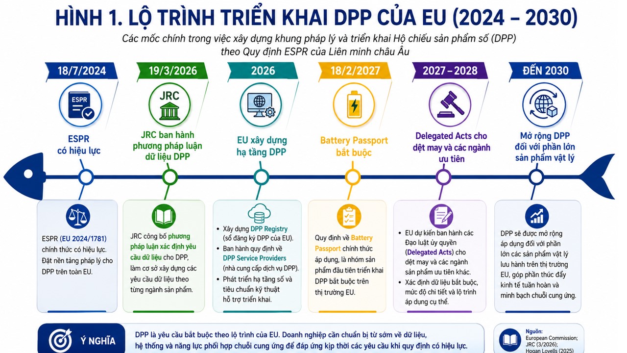 Hộ chiếu sản phẩm số (DPP) và bài toán dữ liệu doanh nghiệp dệt may cần chuẩn bị từ xa, từ sớm 2 Slide1
