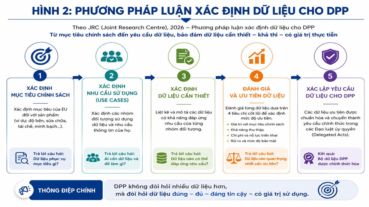 Hộ chiếu sản phẩm số (DPP) và bài toán dữ liệu doanh nghiệp dệt may cần chuẩn bị từ xa, từ sớm 3 Slide2