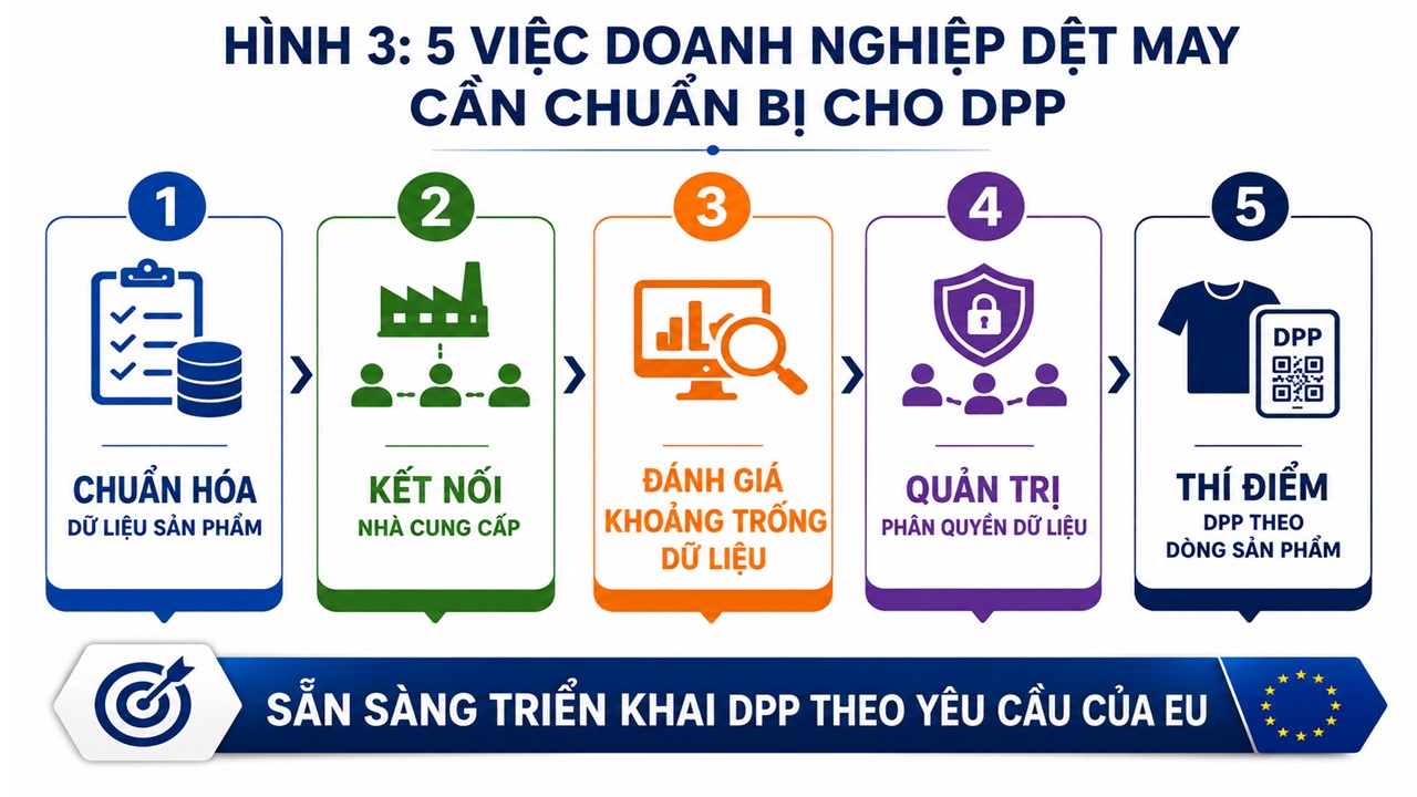 Hộ chiếu sản phẩm số (DPP) và bài toán dữ liệu doanh nghiệp dệt may cần chuẩn bị từ xa, từ sớm 4 Slide3