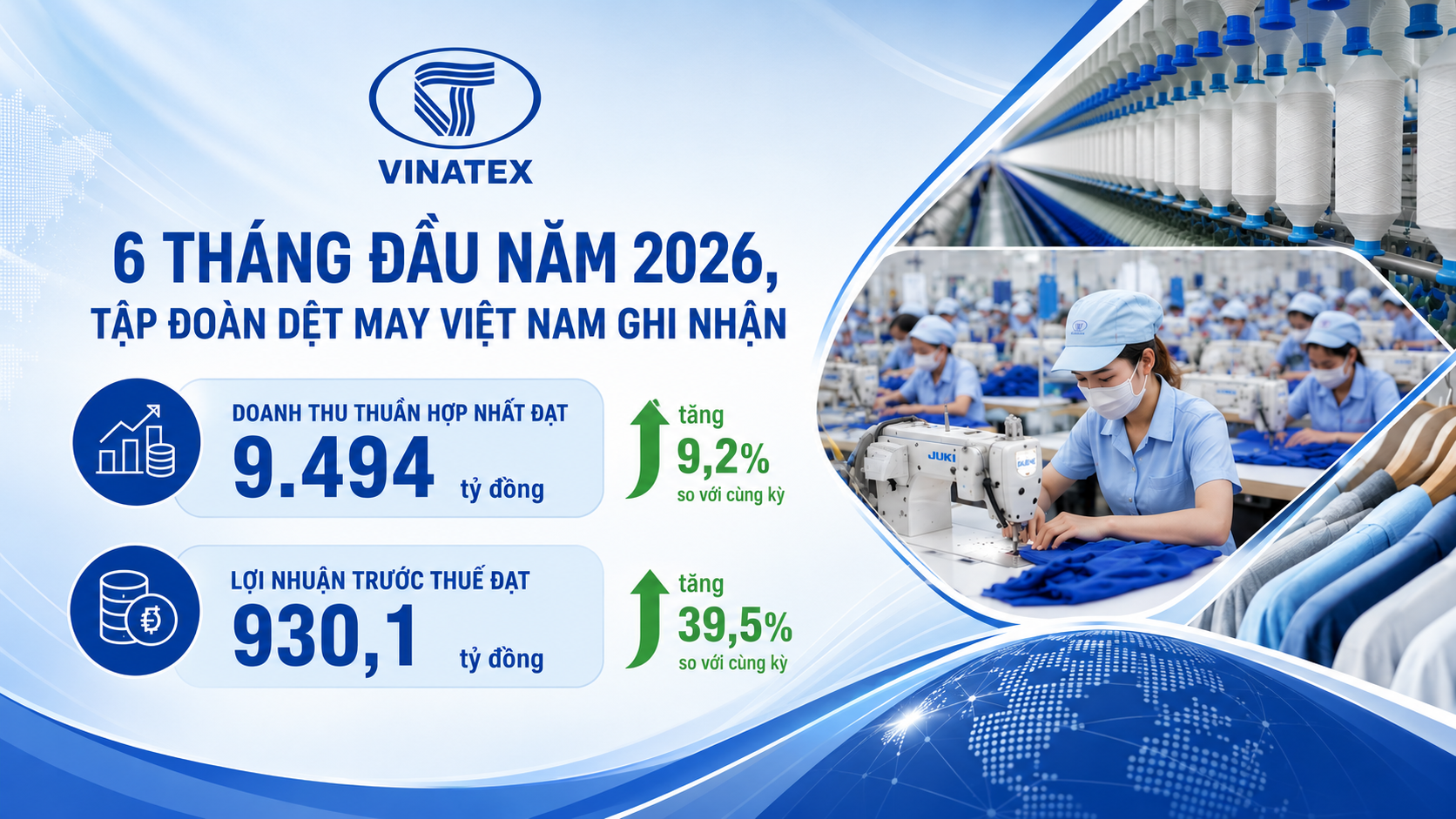 Lợi nhuận trước thuế Vinatex đạt 930 tỷ đồng trong 6 tháng năm 2026, tăng 39,5% so với cùng kỳ và vượt kết quả cả năm 2024 1 ket qua SXKD 6T