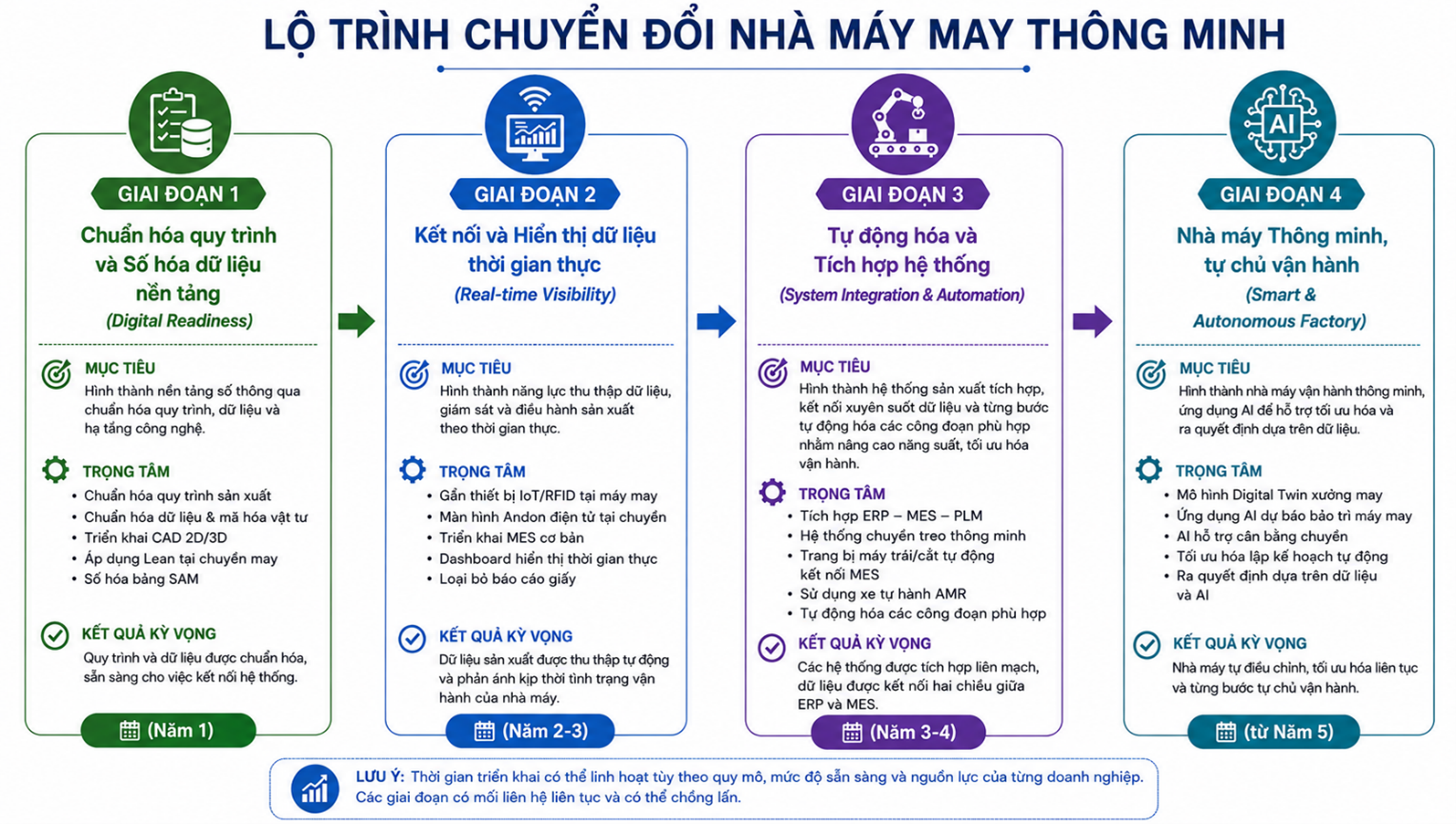 Nhà máy may thông minh – Mô hình và lộ trình chuyển đổi 5 Picture3
