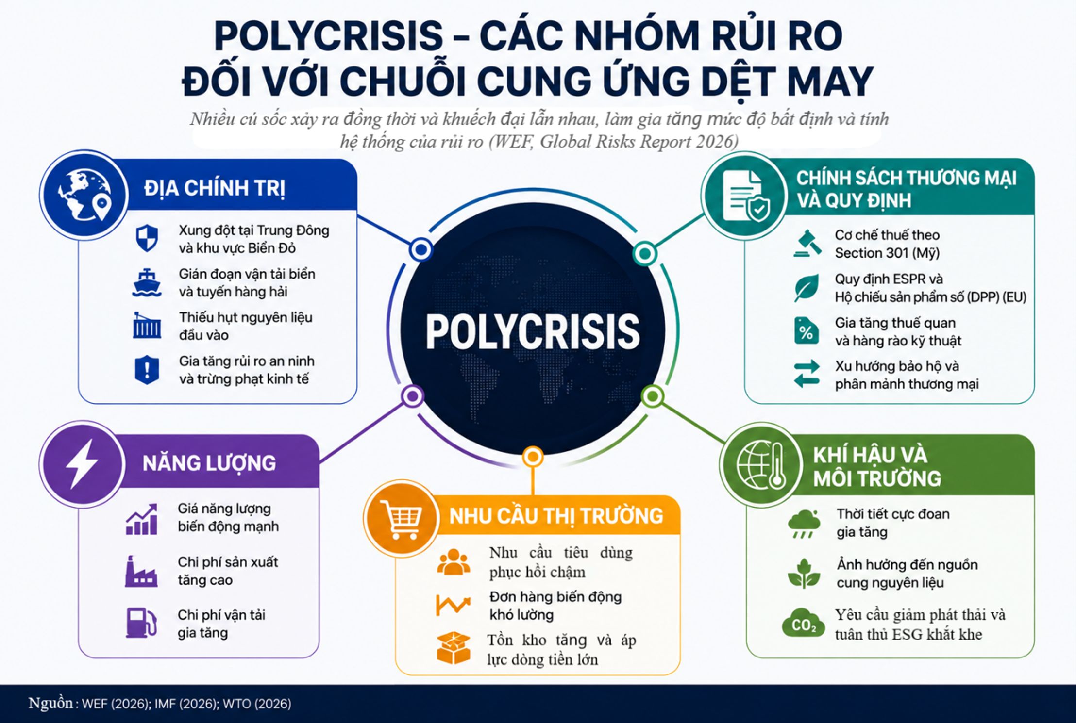 Nâng cao khả năng chống chịu chuỗi cung ứng dệt may trong bối cảnh đa khủng hoảng: Góc nhìn từ năng lực quản trị 2 Picture5
