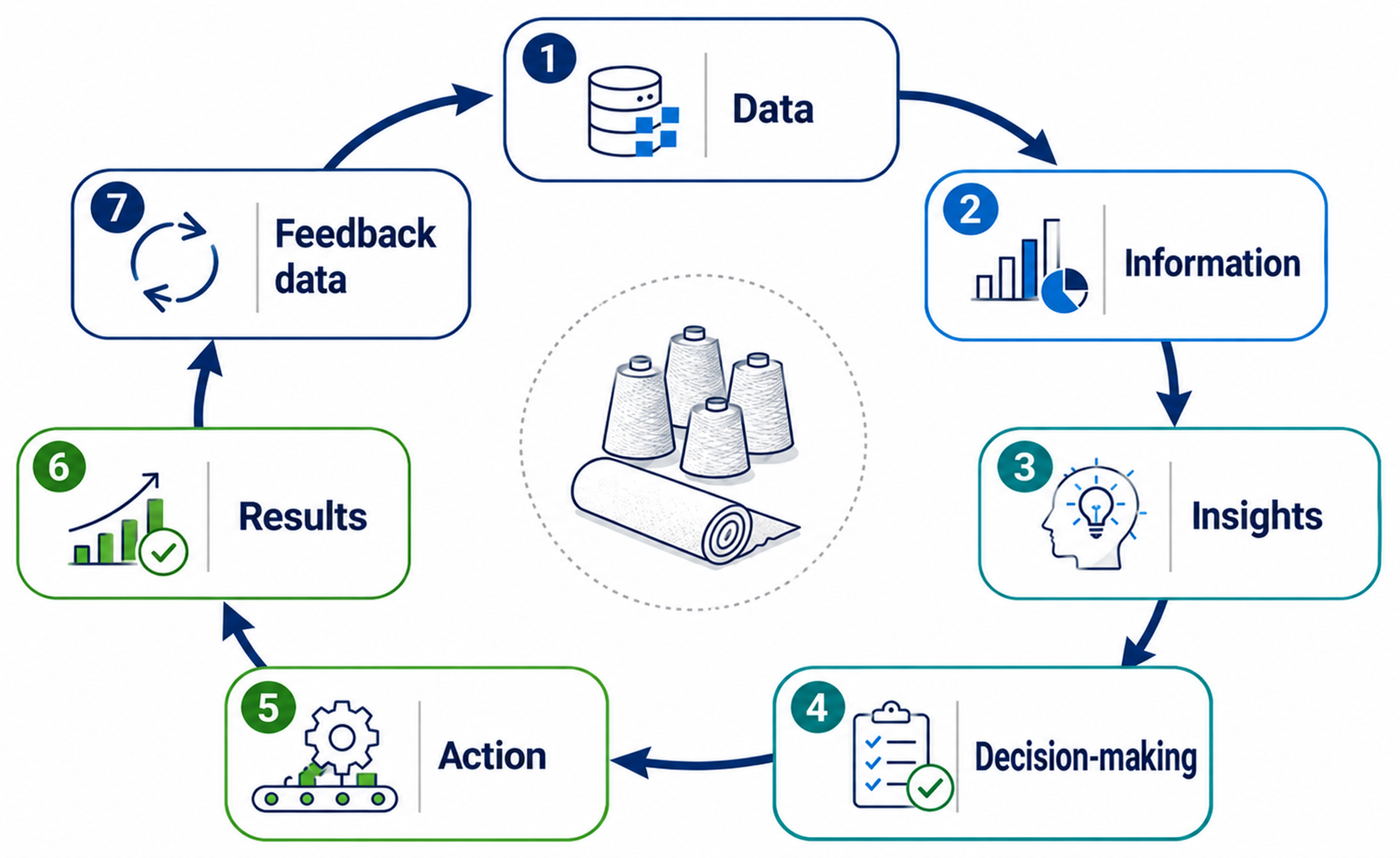 From dashboard to decisions: When data becomes a management capability 3 dasdboard
