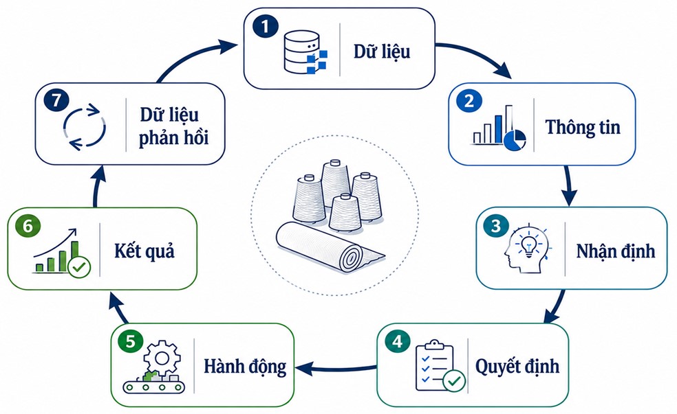 Từ dashboard đến quyết định: Khi dữ liệu trở thành năng lực quản trị 3 dashboardC