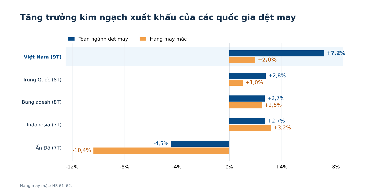 Cập nhật thị trường dệt may quý IV/2026 và một số chỉ dấu cho năm 2027 4 Picture3