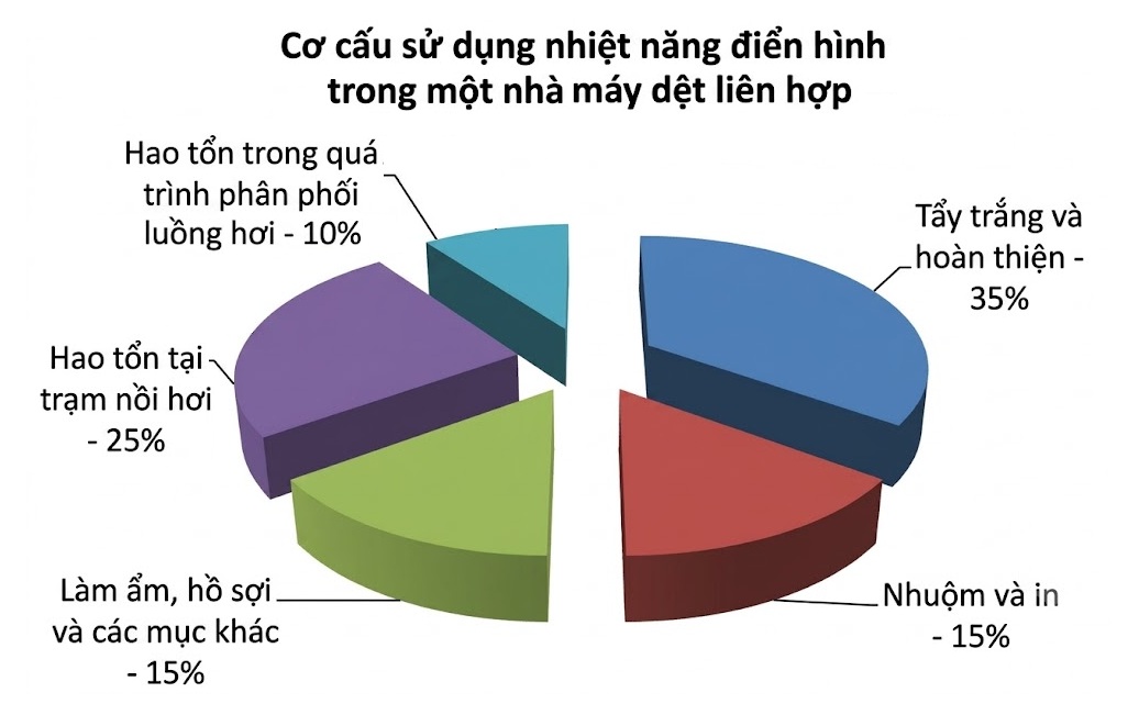 Aii Energy and Carbon Benchmark: Mảnh ghép còn thiếu trong hành trình Net Zero 2 VIE Co cau su dung nhiet nang